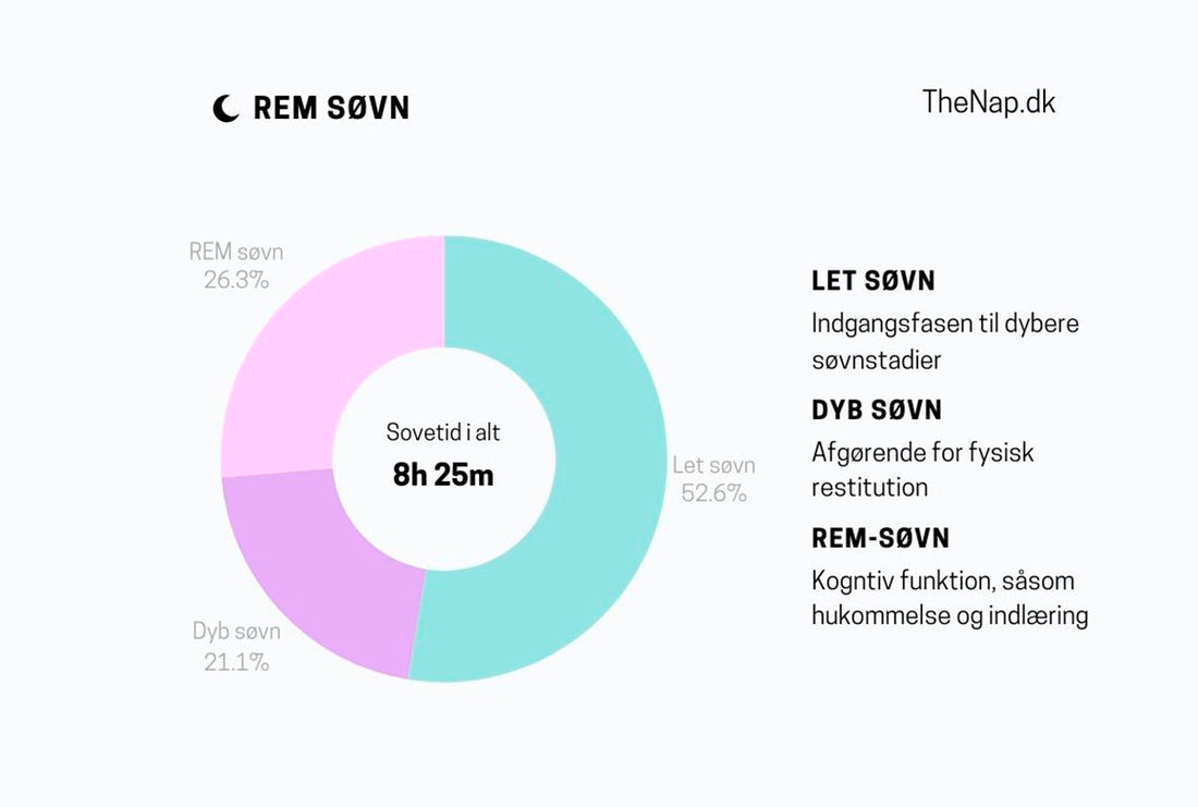 Ved du, hvad REM søvn er, og hvilken betydning den har for din søvnkvalitet? Vi dykker ned i, hvad REM søvn er, og hvordan du kan forbedre din søvn generelt. Læs med her for at opdage hemmelighederne bag en god nats hvile.