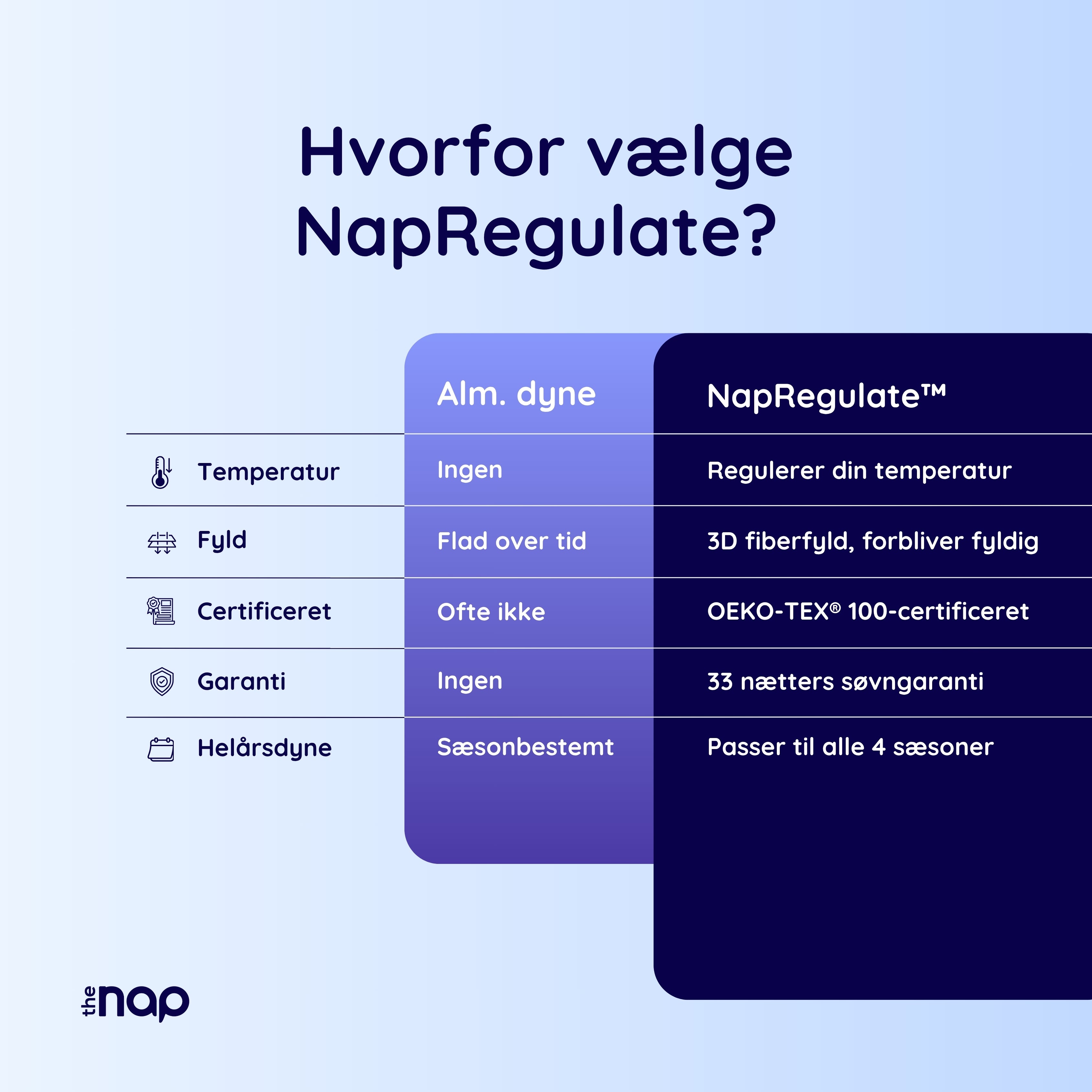 NapRegulate™ Den Temperaturregulerende Dyne